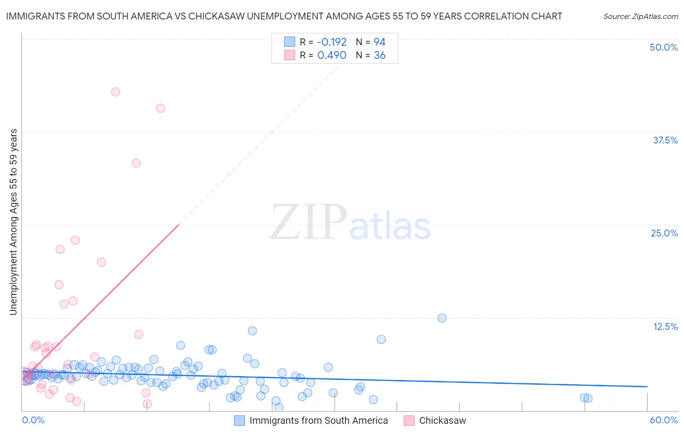 Immigrants from South America vs Chickasaw Unemployment Among Ages 55 to 59 years