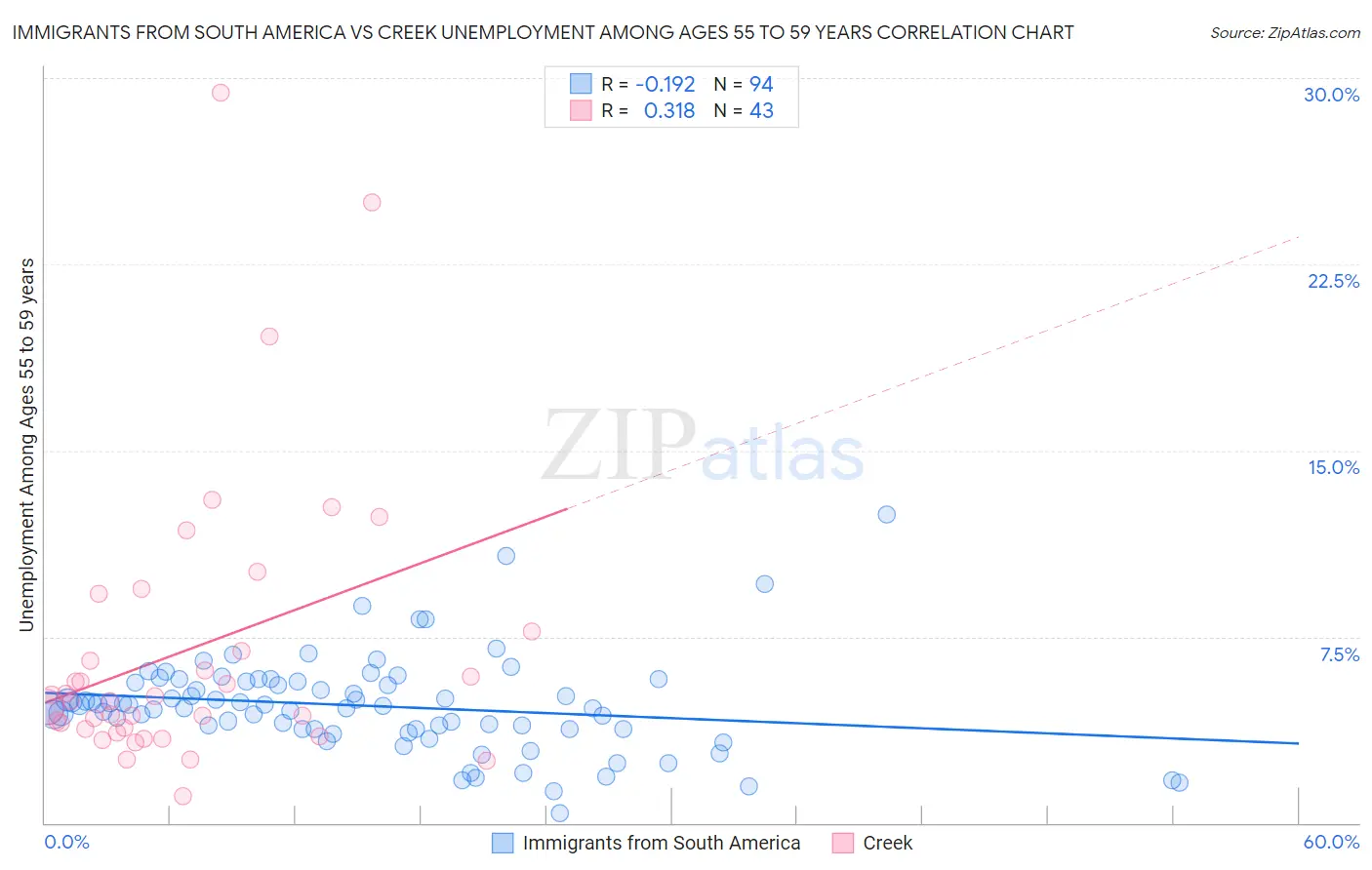 Immigrants from South America vs Creek Unemployment Among Ages 55 to 59 years