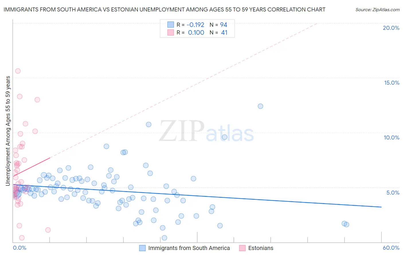 Immigrants from South America vs Estonian Unemployment Among Ages 55 to 59 years