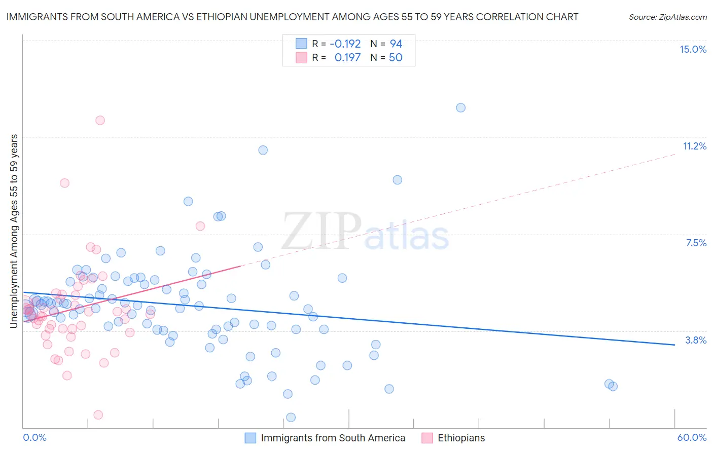Immigrants from South America vs Ethiopian Unemployment Among Ages 55 to 59 years