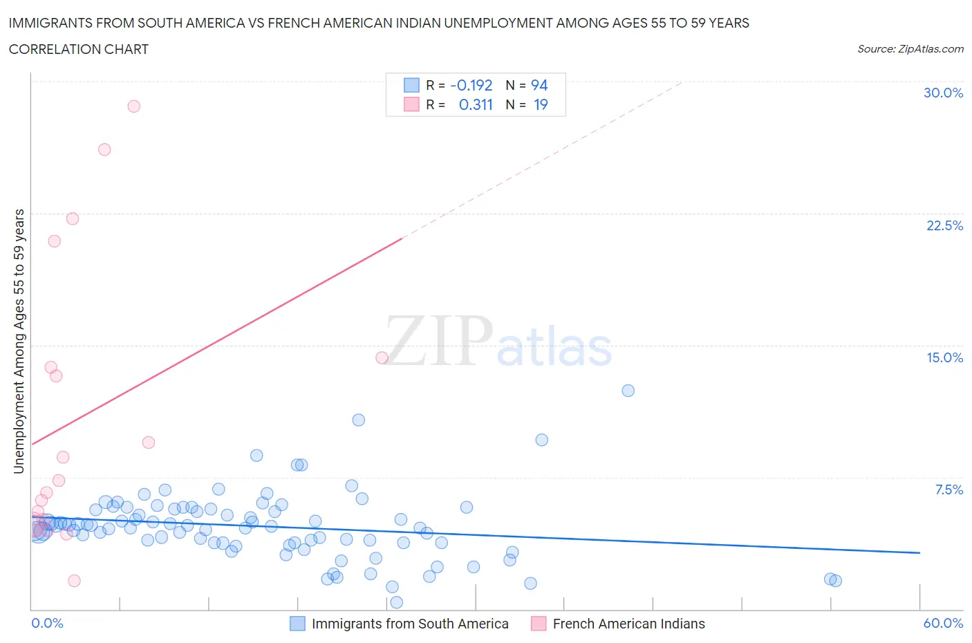 Immigrants from South America vs French American Indian Unemployment Among Ages 55 to 59 years