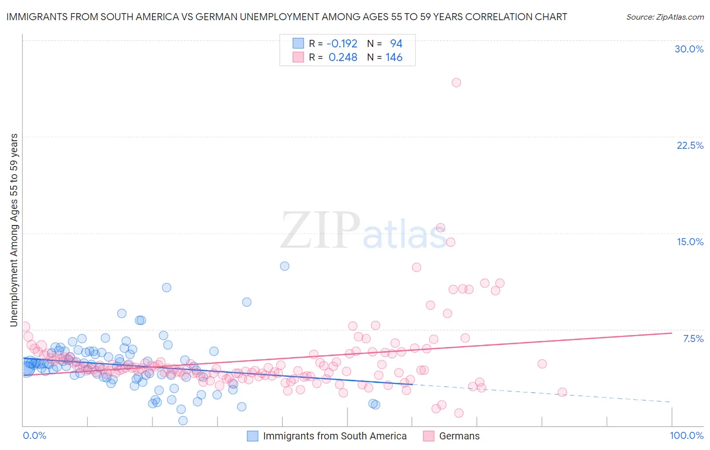 Immigrants from South America vs German Unemployment Among Ages 55 to 59 years