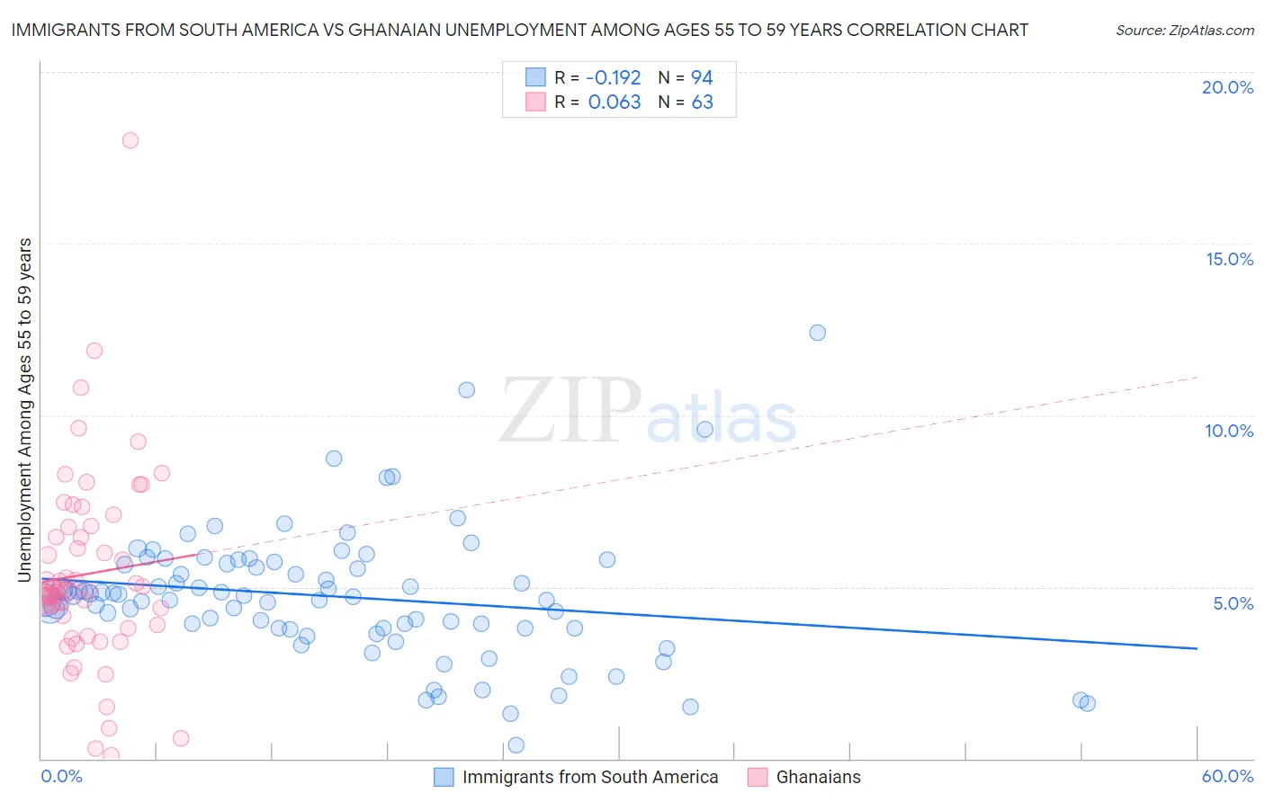 Immigrants from South America vs Ghanaian Unemployment Among Ages 55 to 59 years