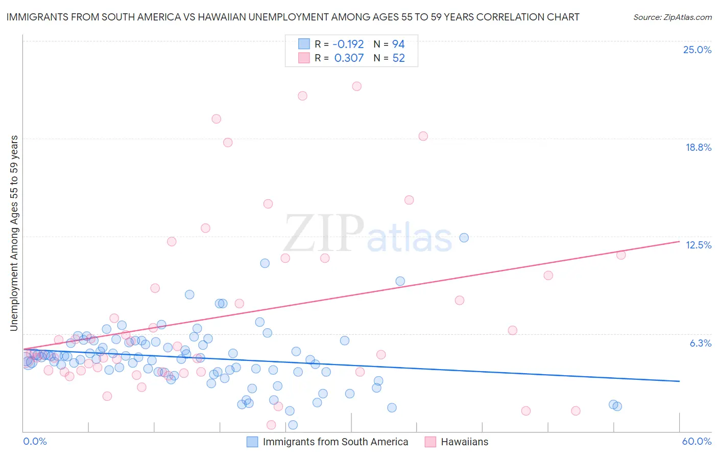 Immigrants from South America vs Hawaiian Unemployment Among Ages 55 to 59 years