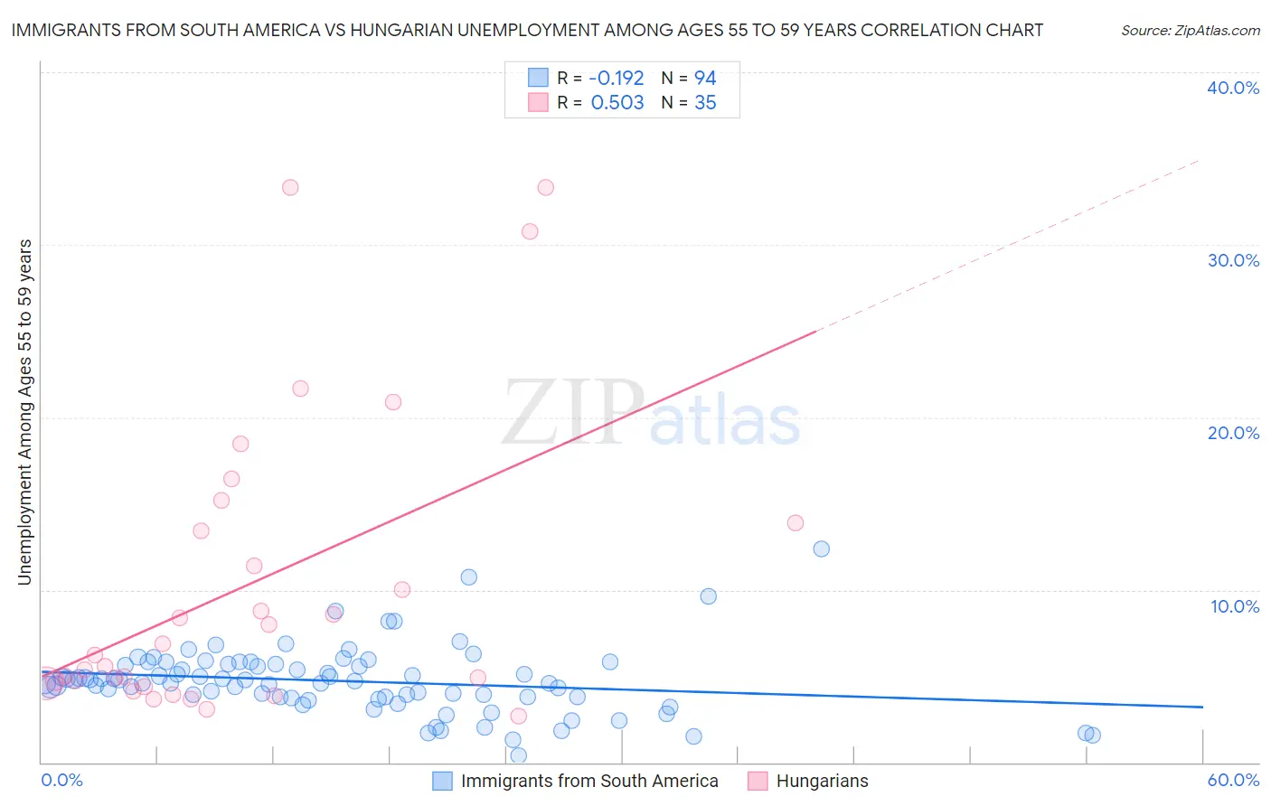 Immigrants from South America vs Hungarian Unemployment Among Ages 55 to 59 years