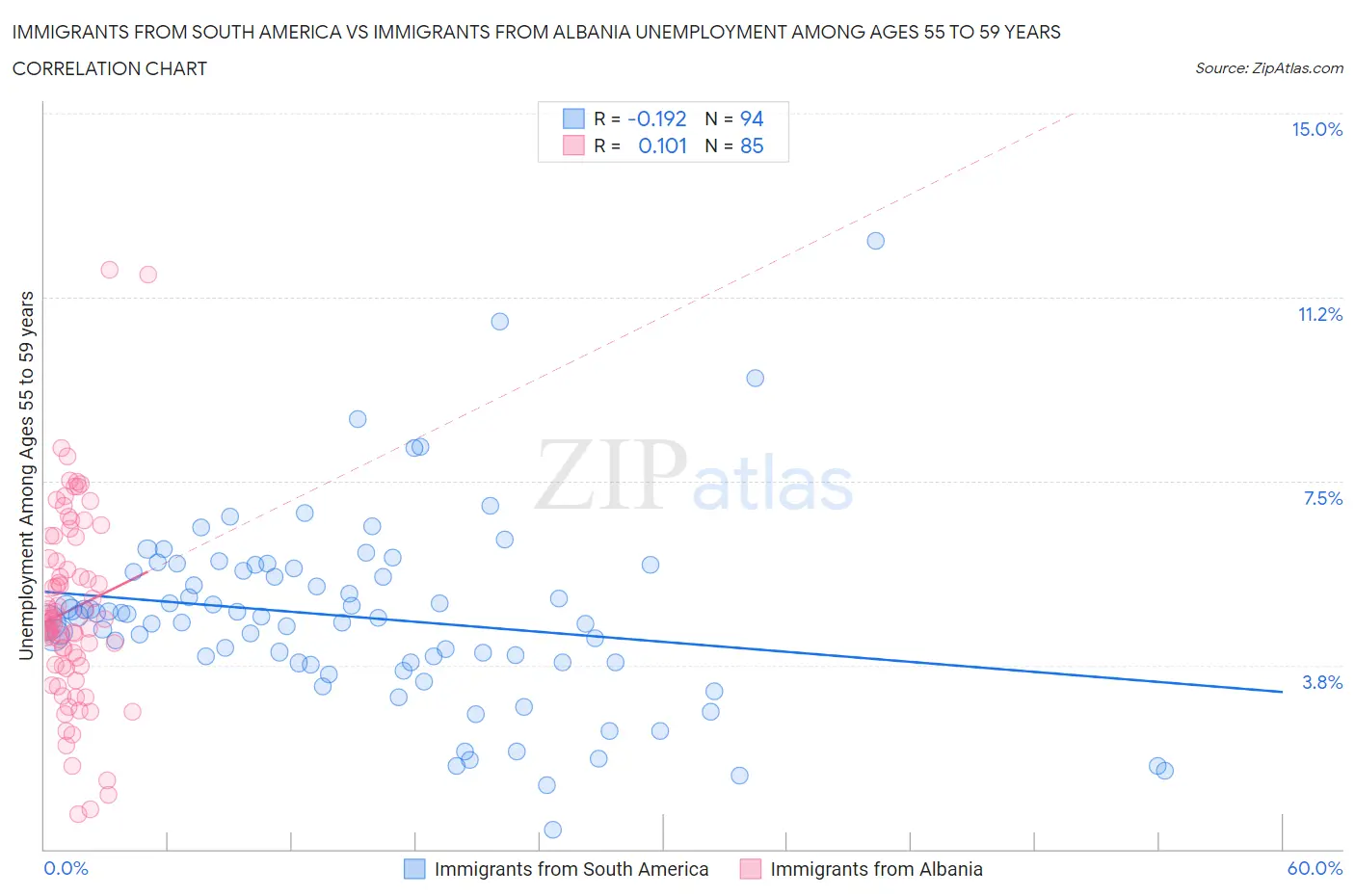 Immigrants from South America vs Immigrants from Albania Unemployment Among Ages 55 to 59 years
