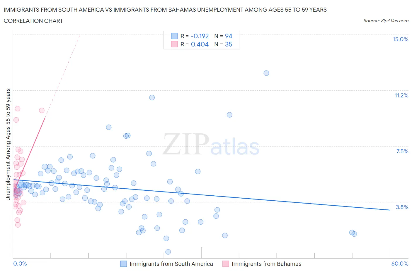 Immigrants from South America vs Immigrants from Bahamas Unemployment Among Ages 55 to 59 years