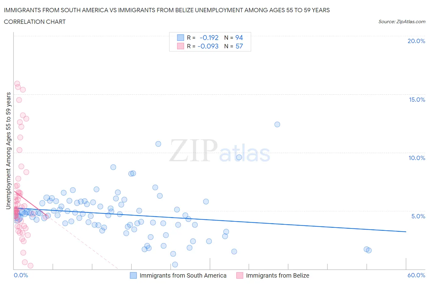 Immigrants from South America vs Immigrants from Belize Unemployment Among Ages 55 to 59 years