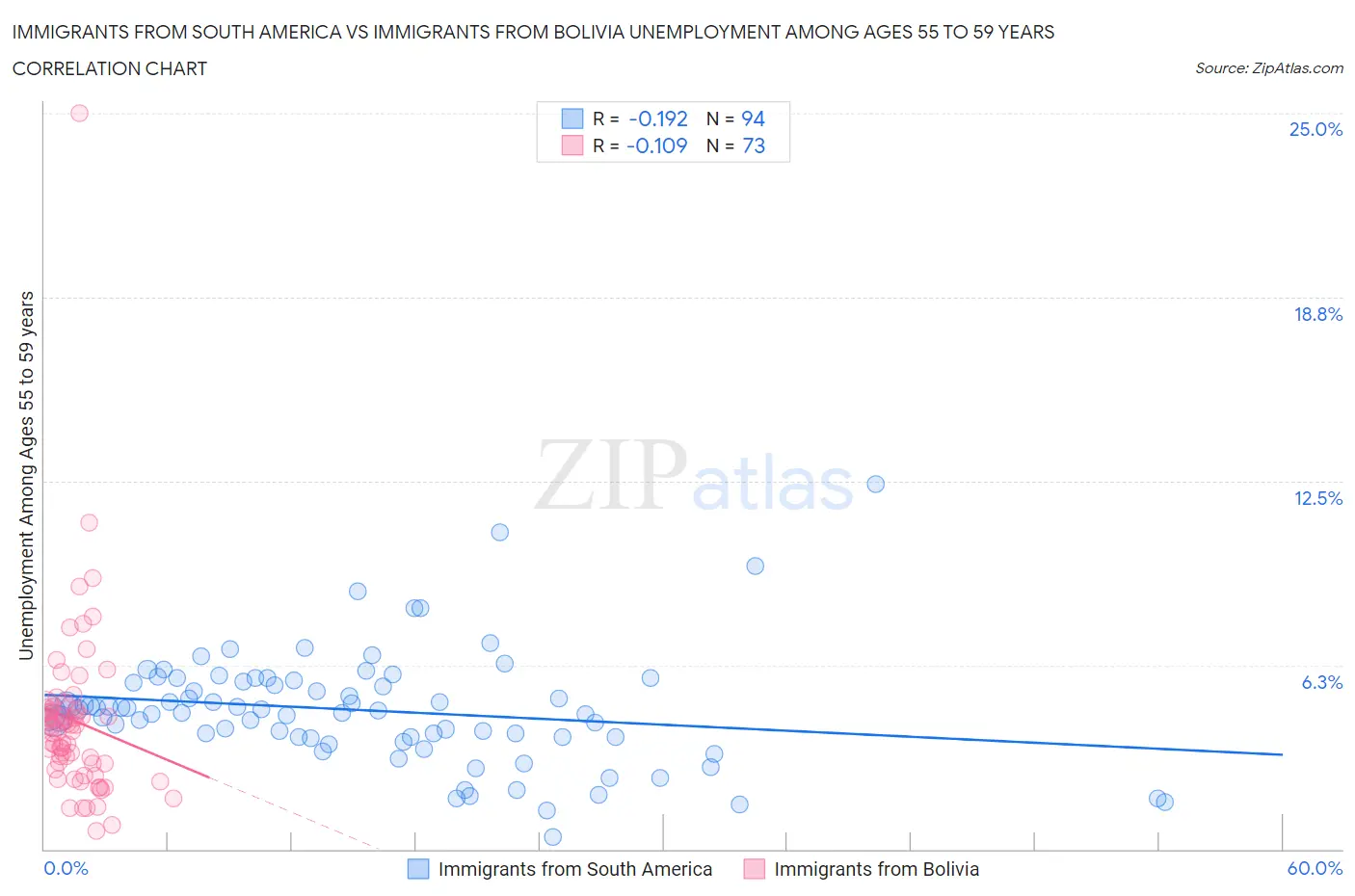 Immigrants from South America vs Immigrants from Bolivia Unemployment Among Ages 55 to 59 years