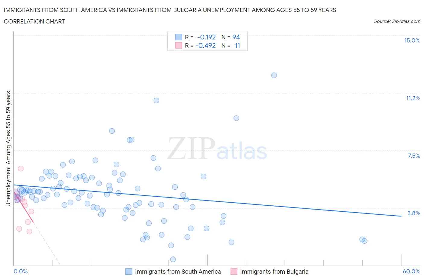 Immigrants from South America vs Immigrants from Bulgaria Unemployment Among Ages 55 to 59 years