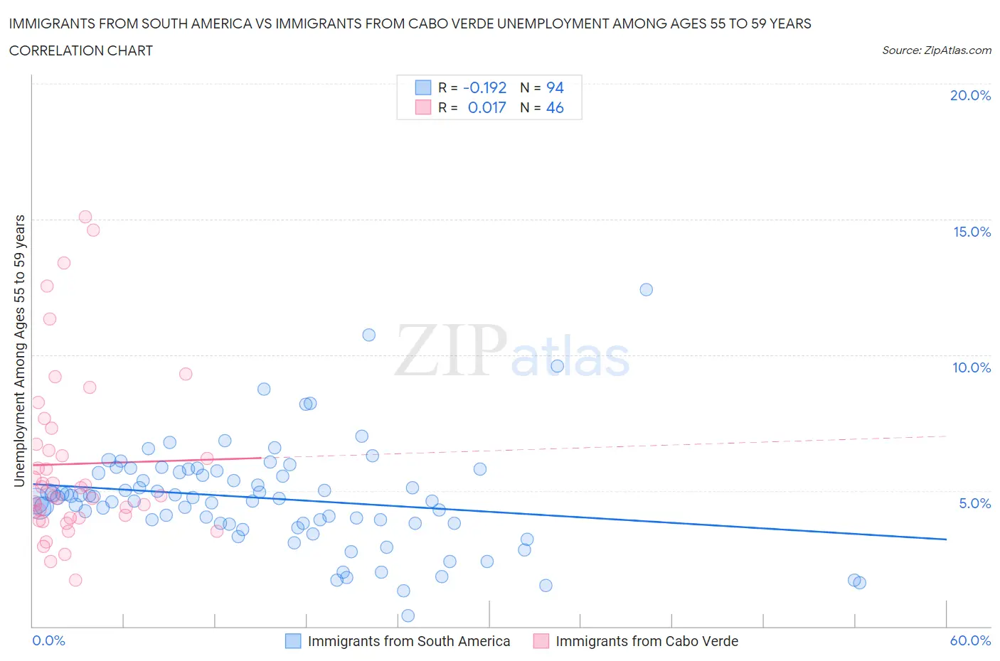 Immigrants from South America vs Immigrants from Cabo Verde Unemployment Among Ages 55 to 59 years