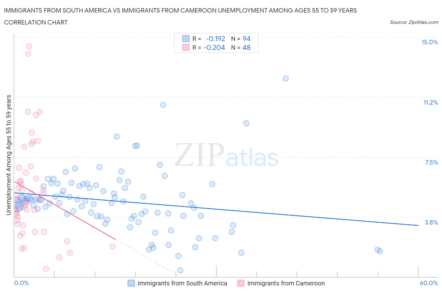 Immigrants from South America vs Immigrants from Cameroon Unemployment Among Ages 55 to 59 years