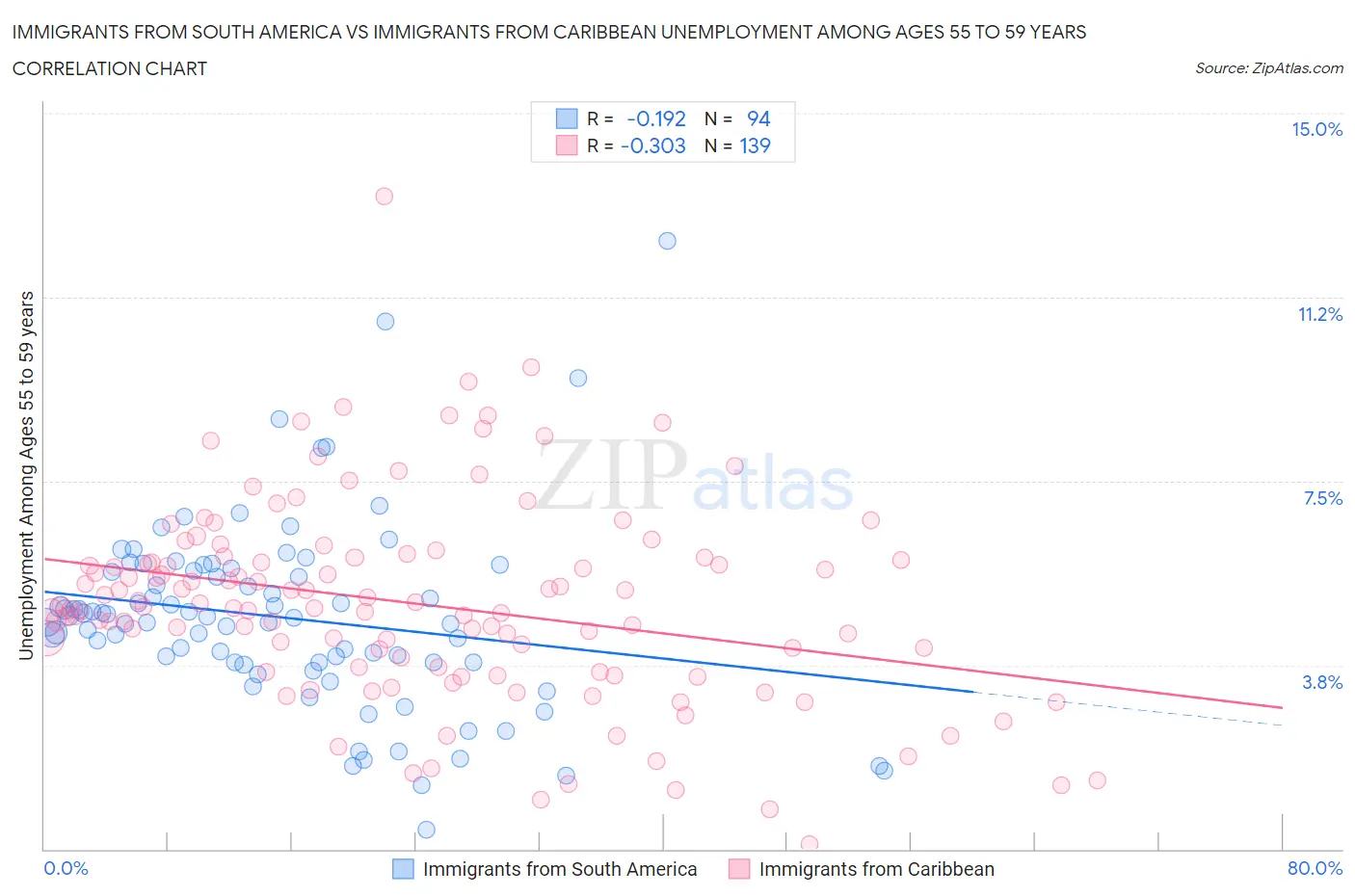 Immigrants from South America vs Immigrants from Caribbean Unemployment Among Ages 55 to 59 years