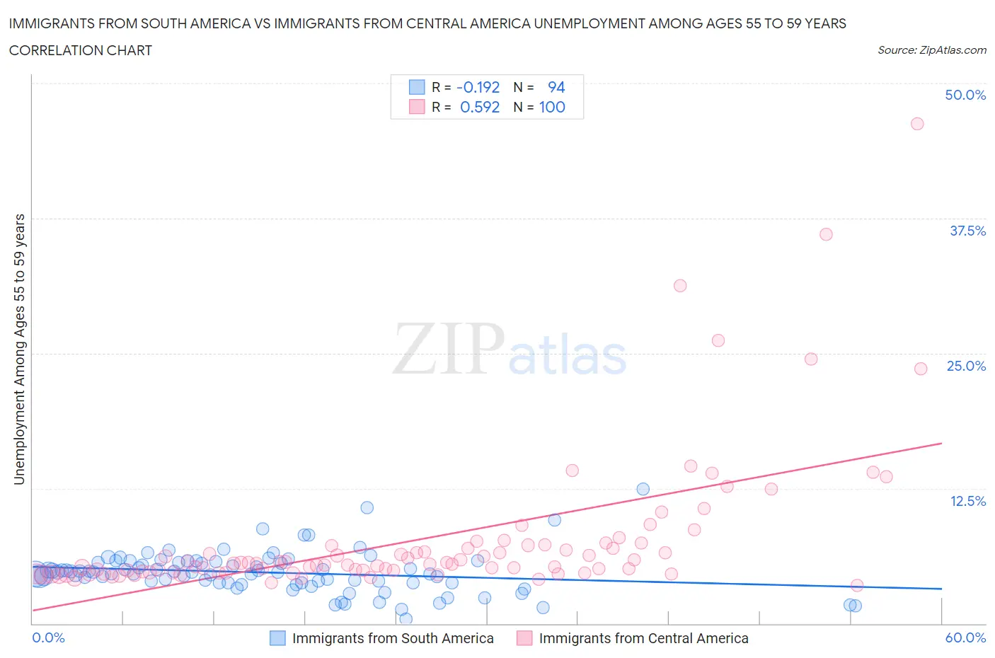 Immigrants from South America vs Immigrants from Central America Unemployment Among Ages 55 to 59 years