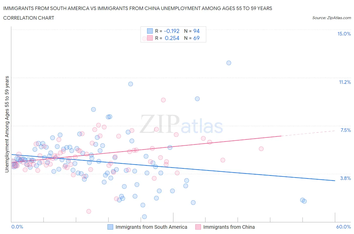 Immigrants from South America vs Immigrants from China Unemployment Among Ages 55 to 59 years