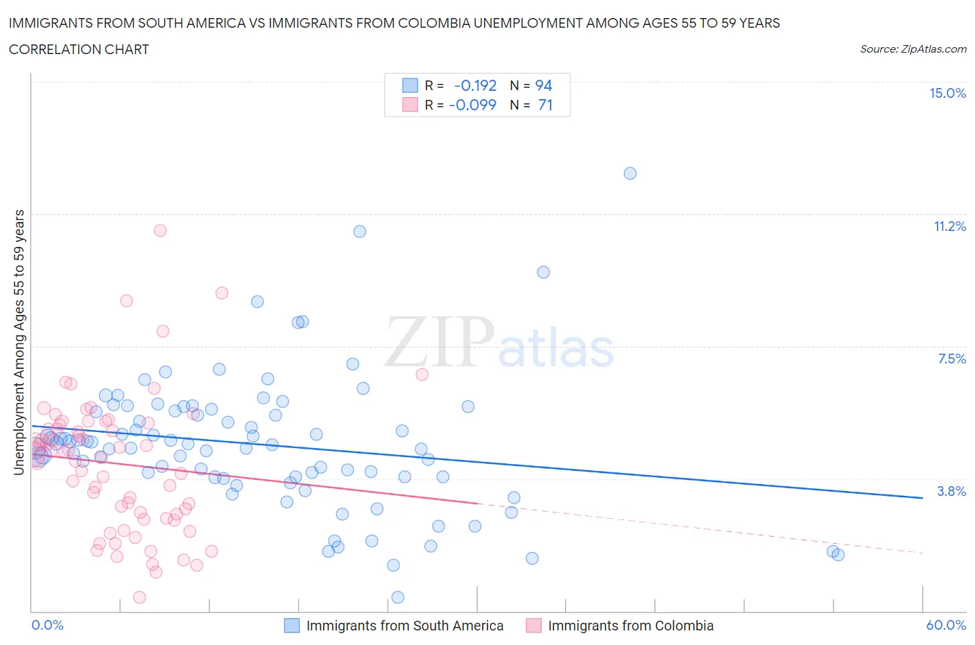 Immigrants from South America vs Immigrants from Colombia Unemployment Among Ages 55 to 59 years