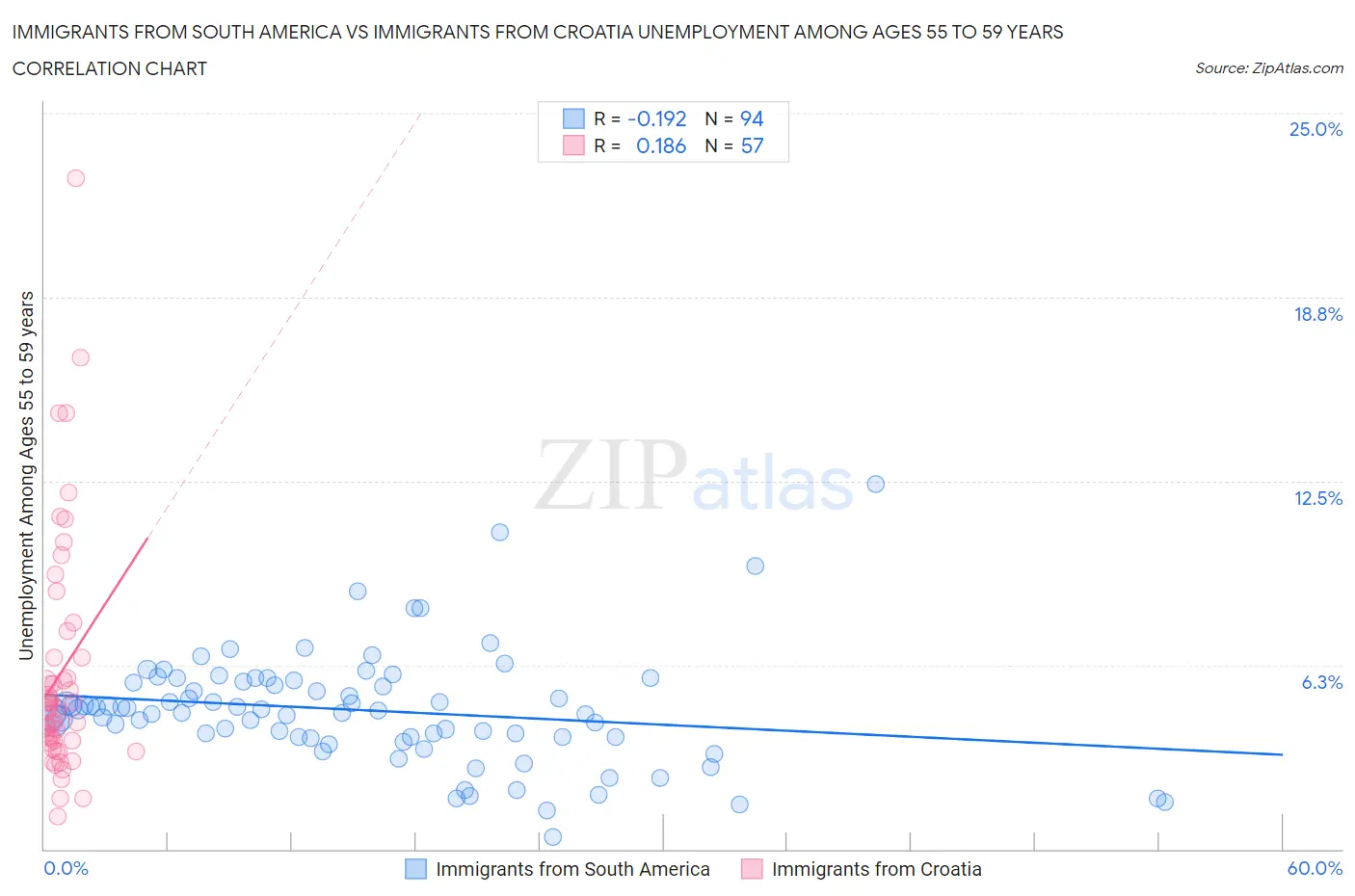 Immigrants from South America vs Immigrants from Croatia Unemployment Among Ages 55 to 59 years