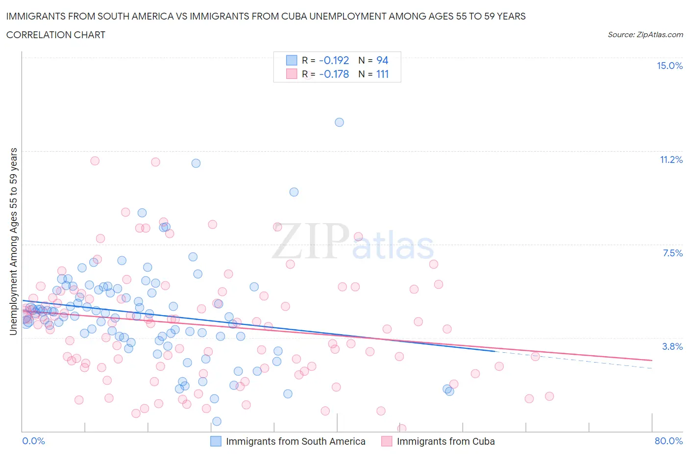 Immigrants from South America vs Immigrants from Cuba Unemployment Among Ages 55 to 59 years