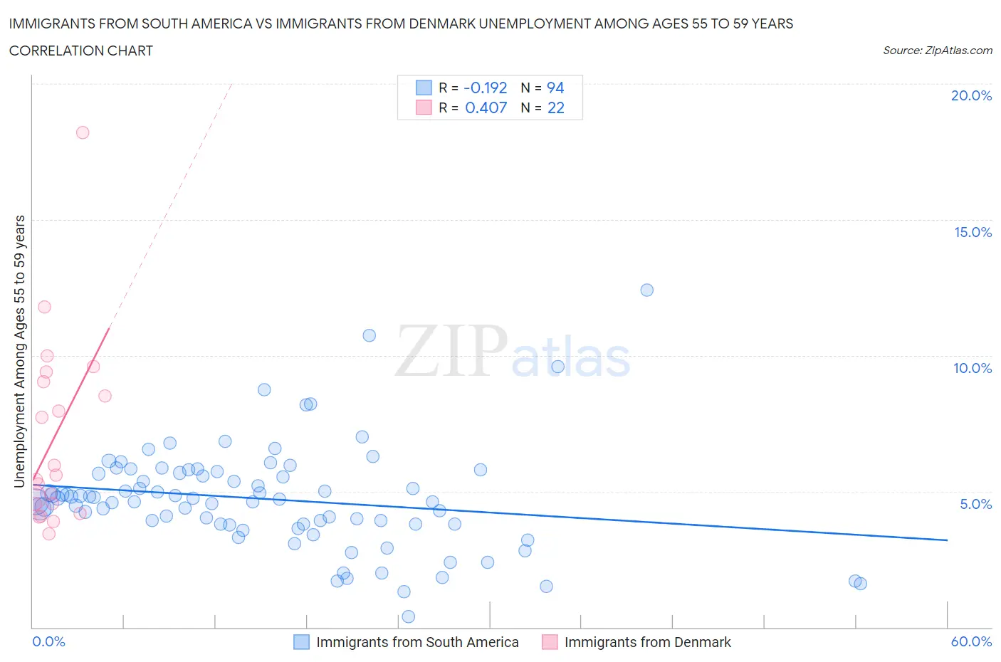 Immigrants from South America vs Immigrants from Denmark Unemployment Among Ages 55 to 59 years