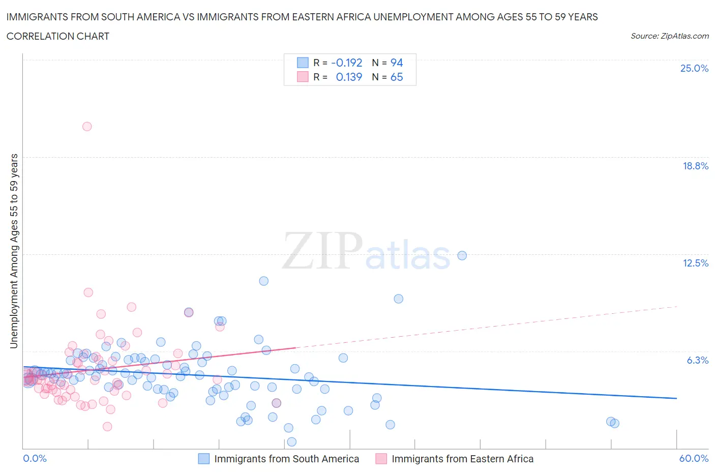 Immigrants from South America vs Immigrants from Eastern Africa Unemployment Among Ages 55 to 59 years