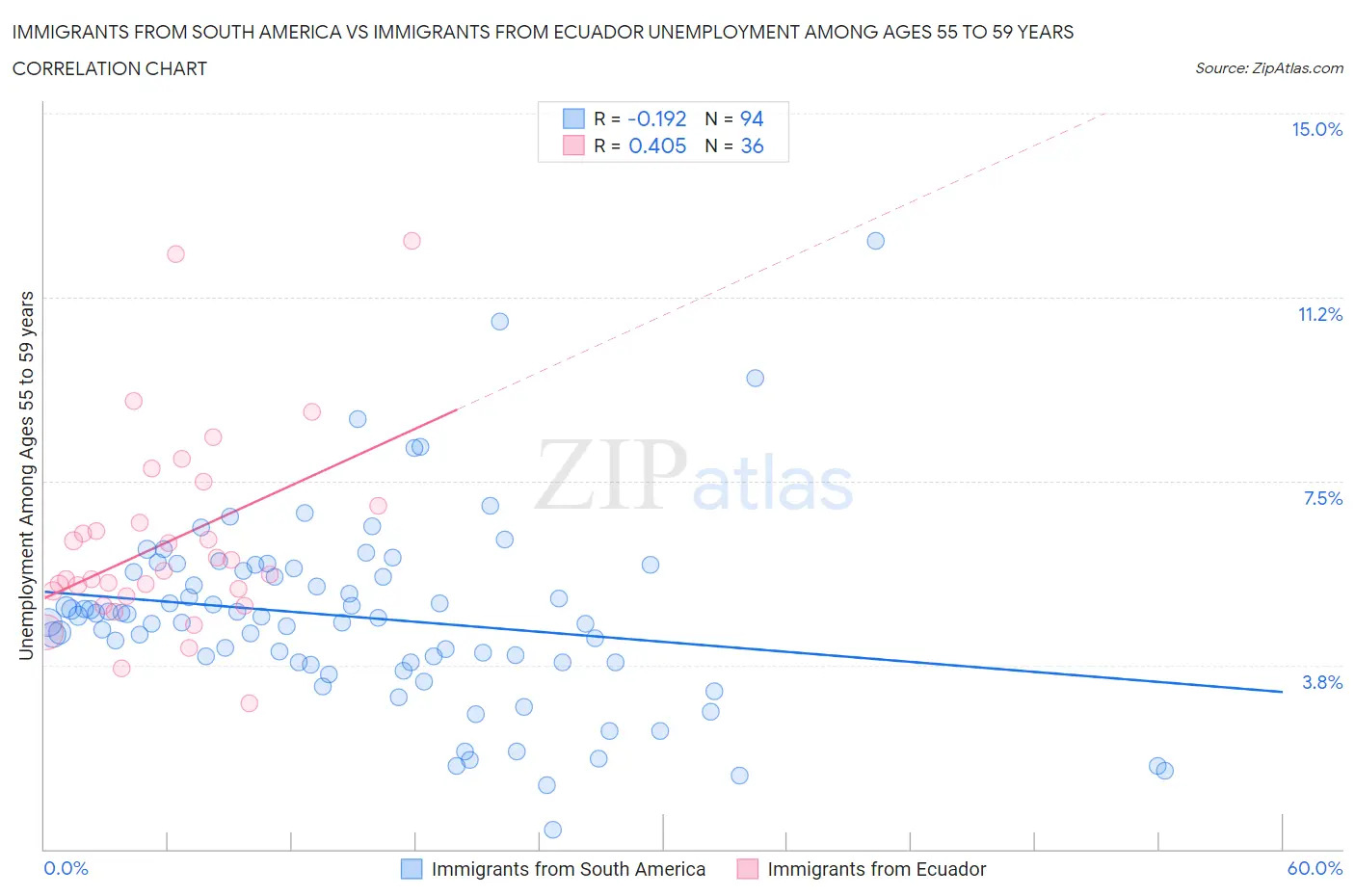 Immigrants from South America vs Immigrants from Ecuador Unemployment Among Ages 55 to 59 years