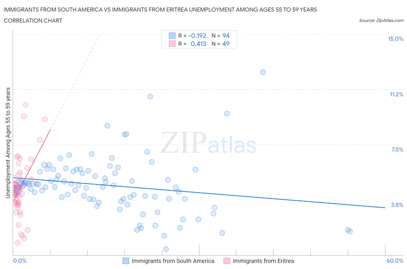 Immigrants from South America vs Immigrants from Eritrea Unemployment Among Ages 55 to 59 years