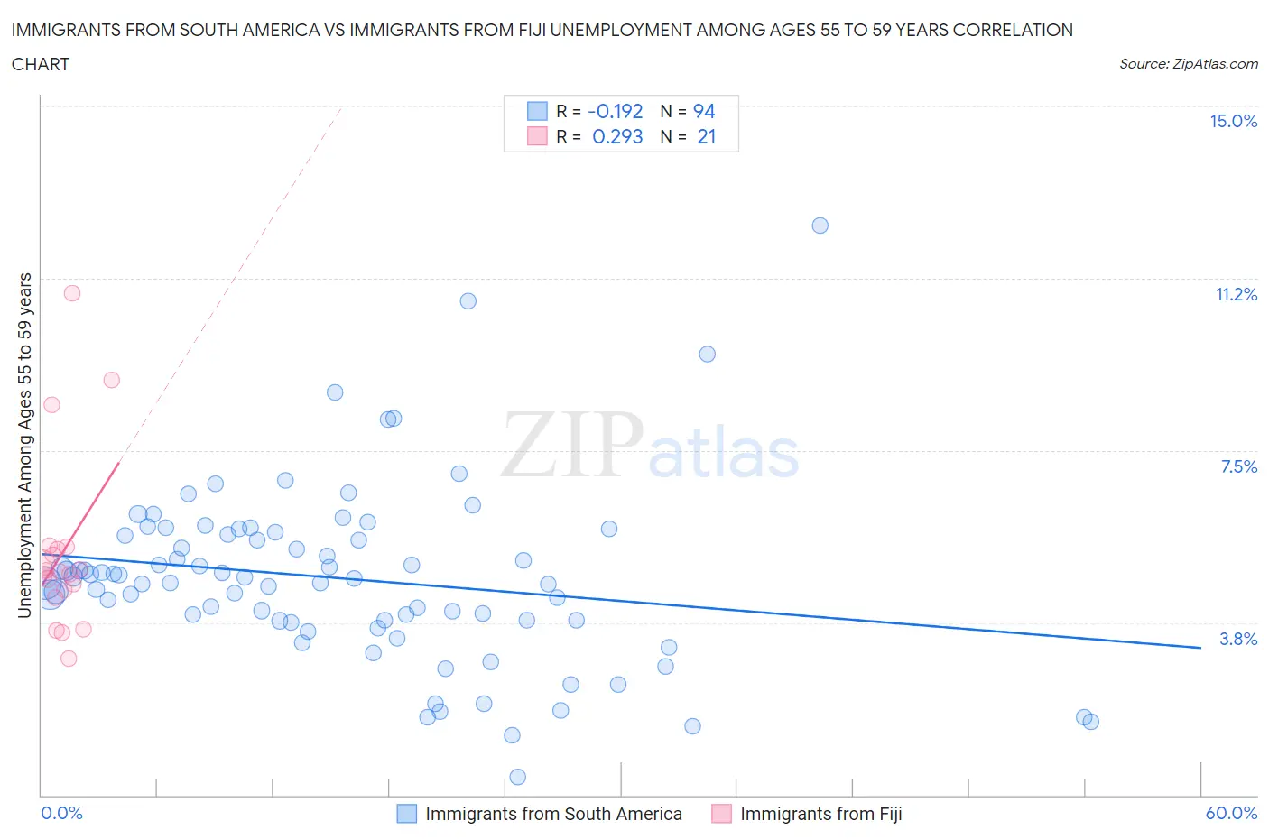 Immigrants from South America vs Immigrants from Fiji Unemployment Among Ages 55 to 59 years