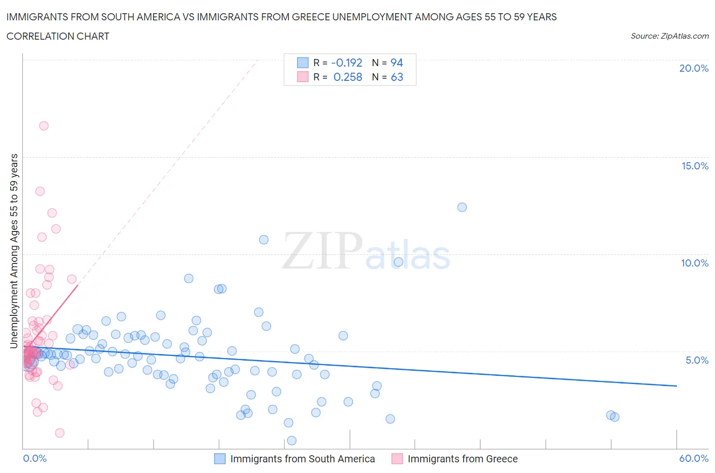 Immigrants from South America vs Immigrants from Greece Unemployment Among Ages 55 to 59 years