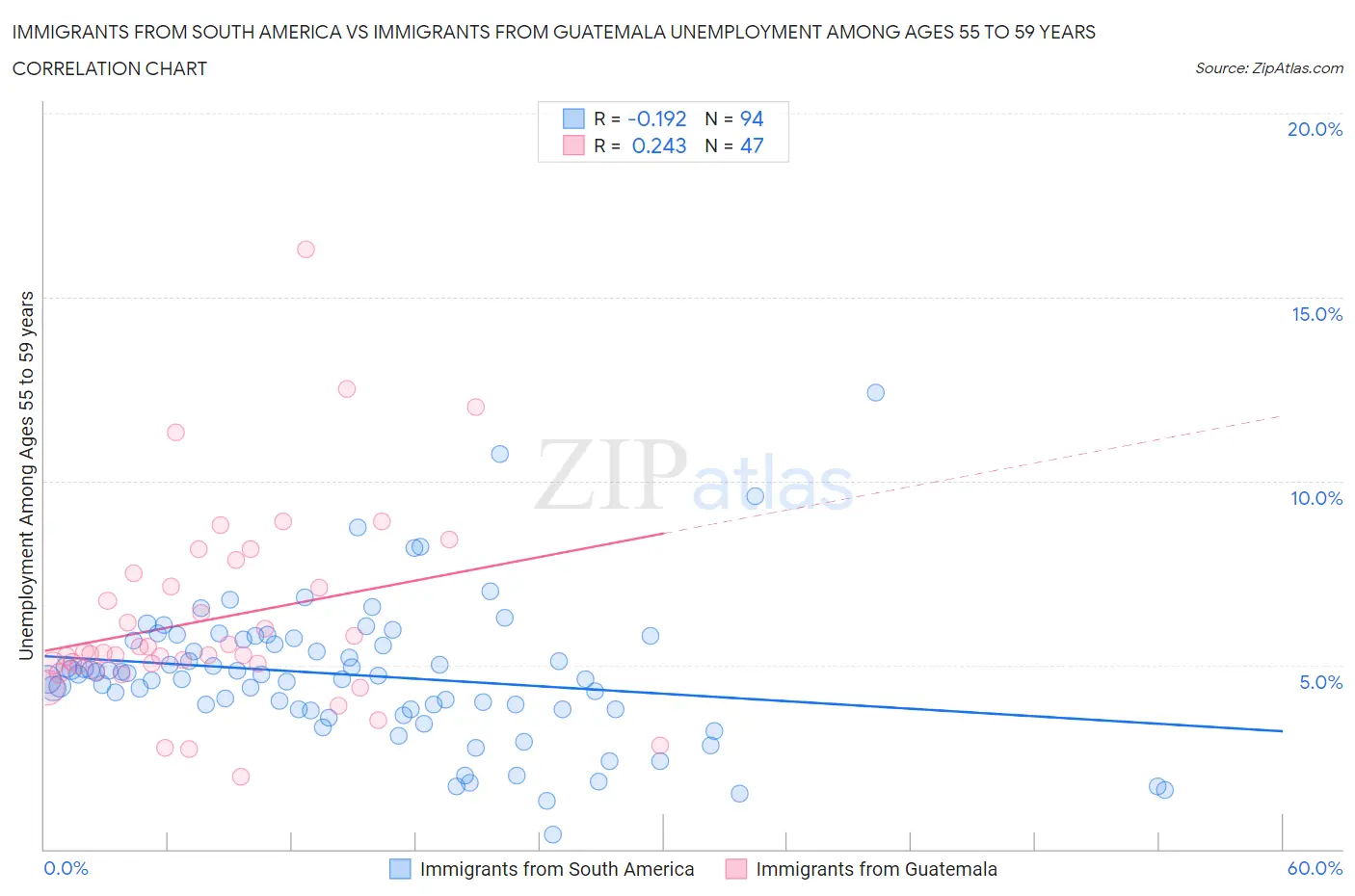 Immigrants from South America vs Immigrants from Guatemala Unemployment Among Ages 55 to 59 years