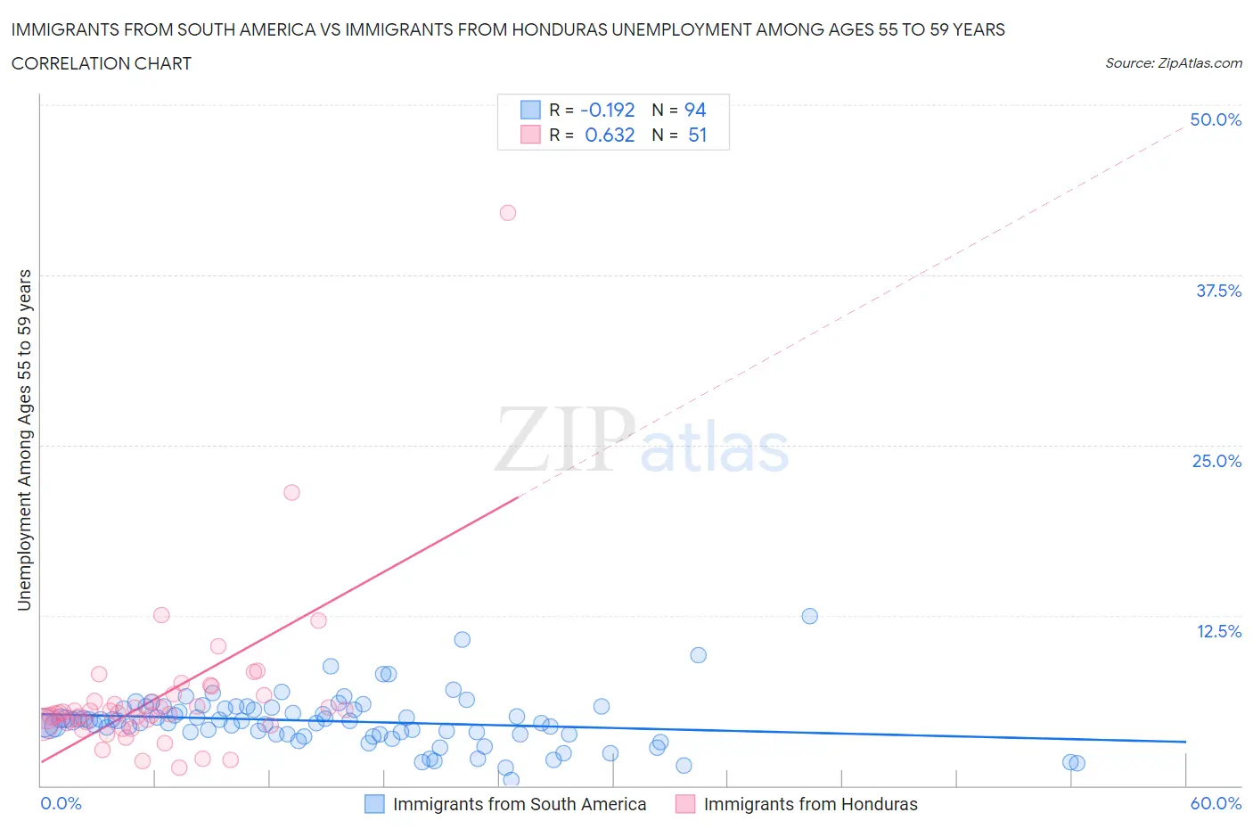 Immigrants from South America vs Immigrants from Honduras Unemployment Among Ages 55 to 59 years