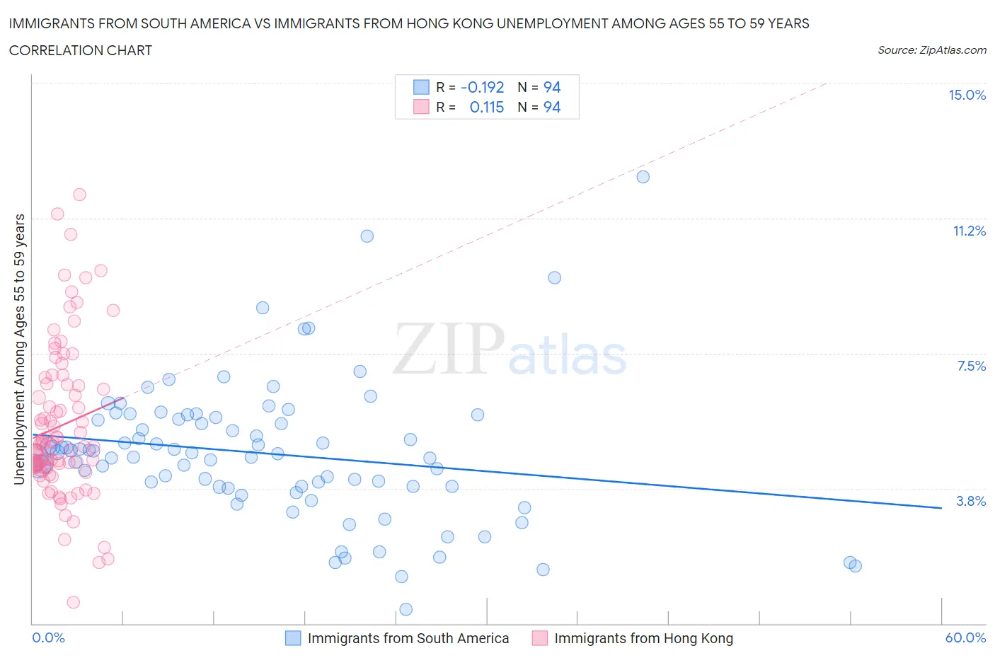 Immigrants from South America vs Immigrants from Hong Kong Unemployment Among Ages 55 to 59 years