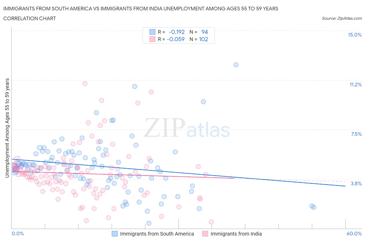Immigrants from South America vs Immigrants from India Unemployment Among Ages 55 to 59 years