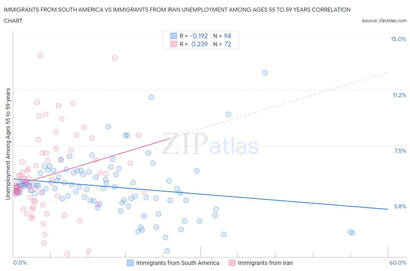 Immigrants from South America vs Immigrants from Iran Unemployment Among Ages 55 to 59 years