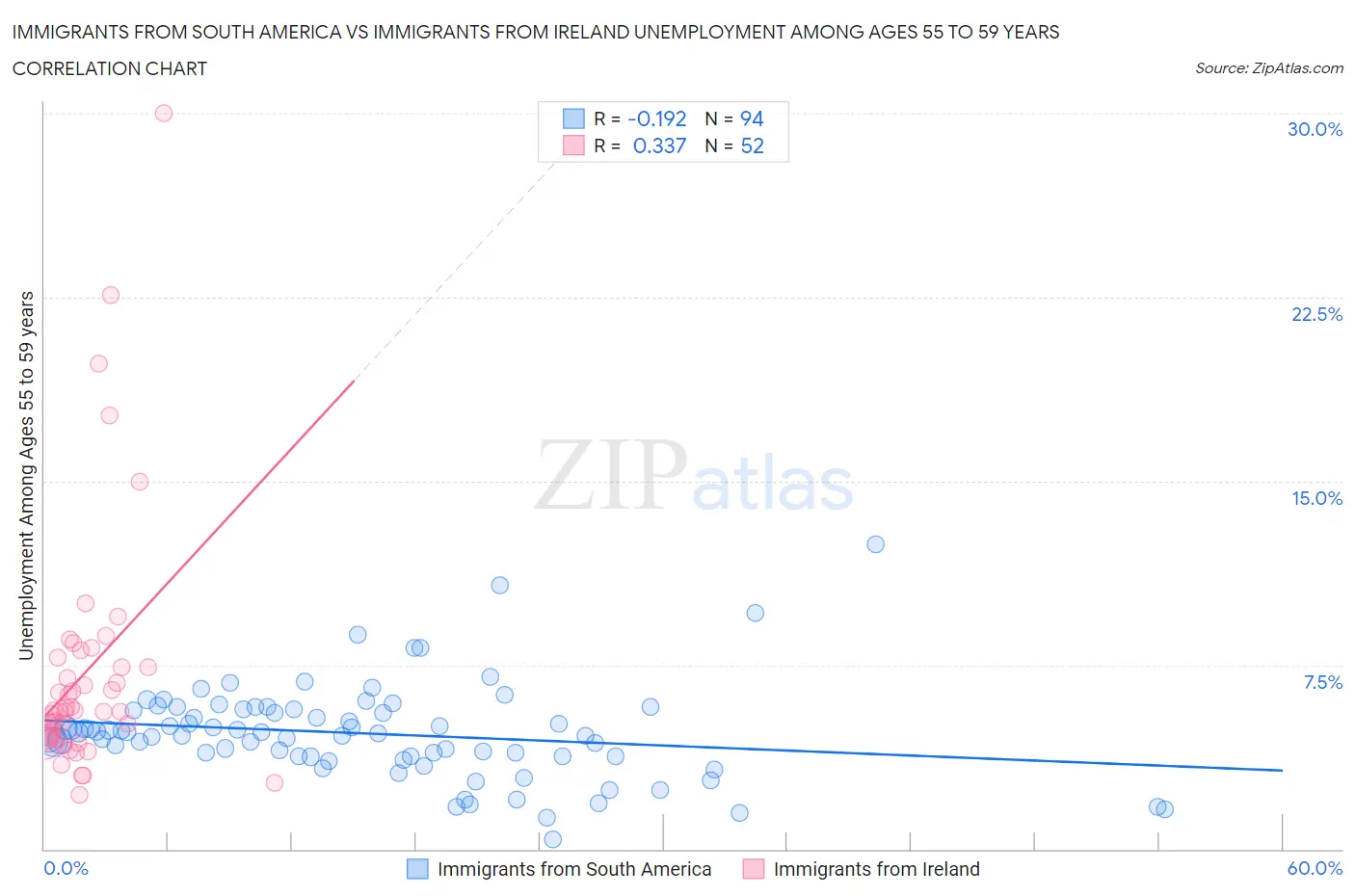 Immigrants from South America vs Immigrants from Ireland Unemployment Among Ages 55 to 59 years