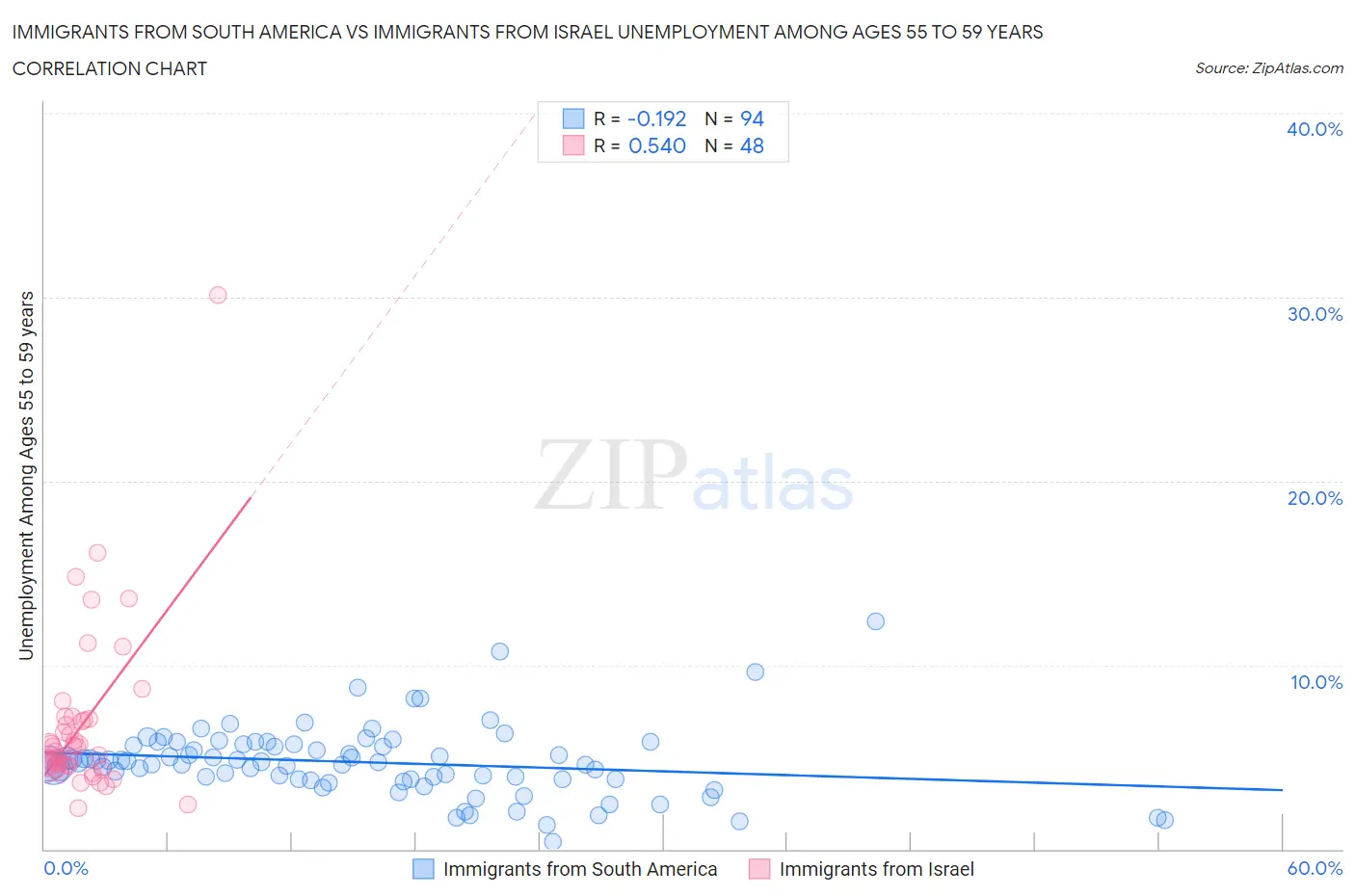 Immigrants from South America vs Immigrants from Israel Unemployment Among Ages 55 to 59 years