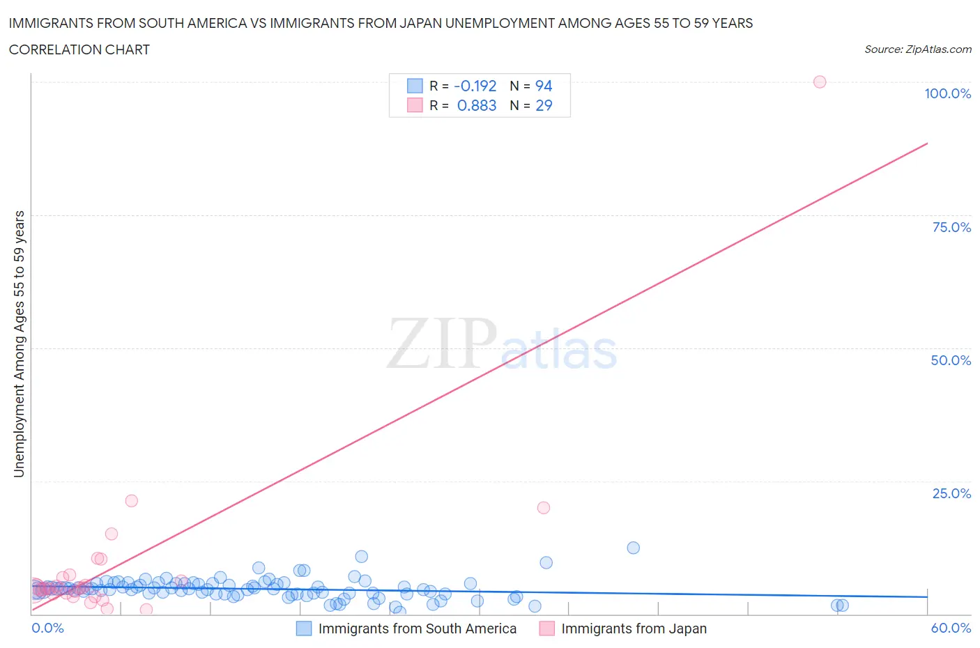 Immigrants from South America vs Immigrants from Japan Unemployment Among Ages 55 to 59 years