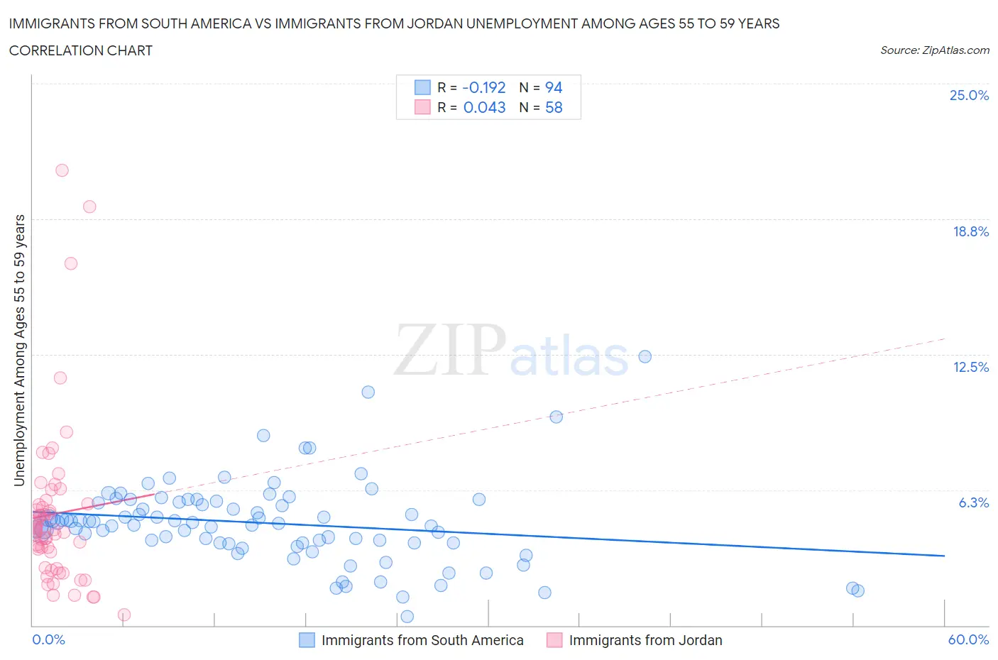 Immigrants from South America vs Immigrants from Jordan Unemployment Among Ages 55 to 59 years