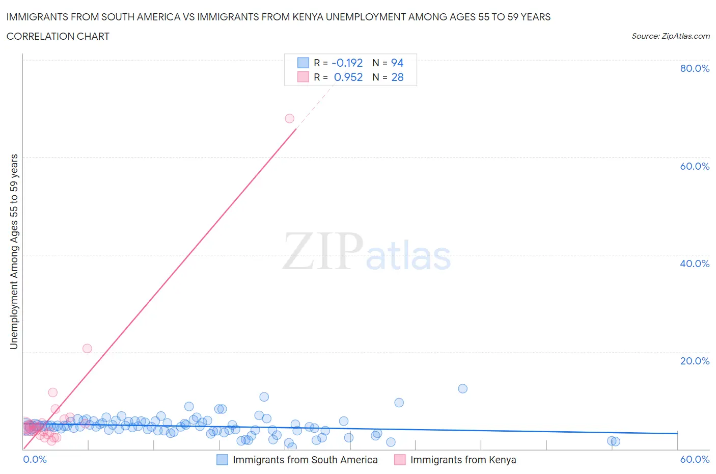 Immigrants from South America vs Immigrants from Kenya Unemployment Among Ages 55 to 59 years