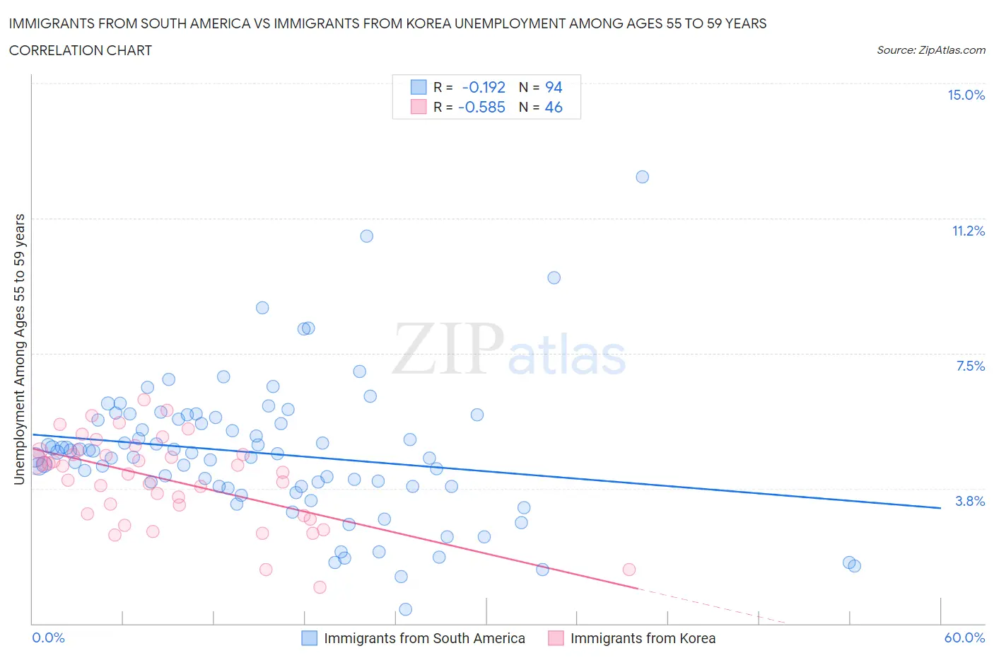Immigrants from South America vs Immigrants from Korea Unemployment Among Ages 55 to 59 years