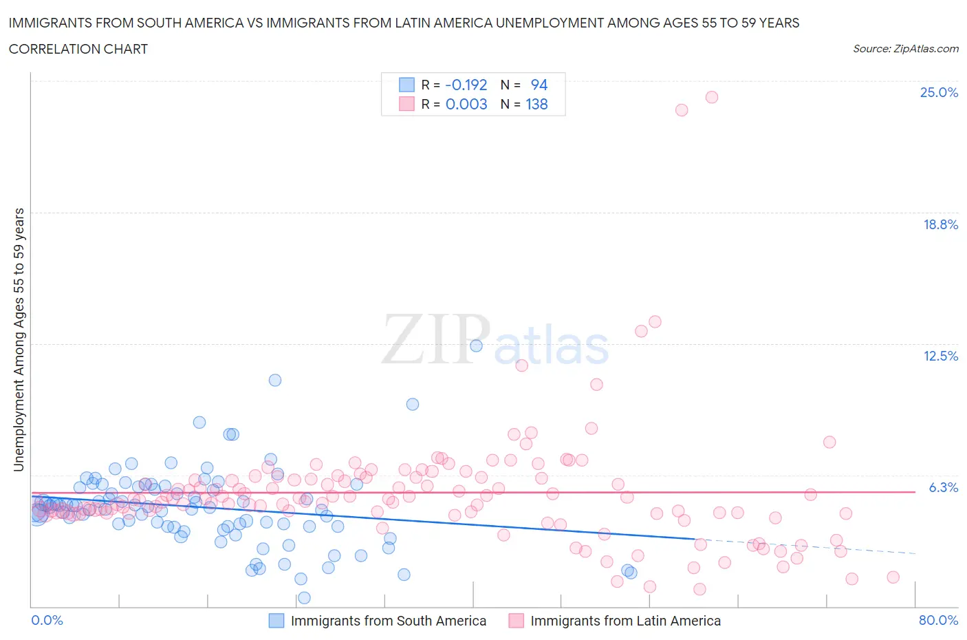 Immigrants from South America vs Immigrants from Latin America Unemployment Among Ages 55 to 59 years