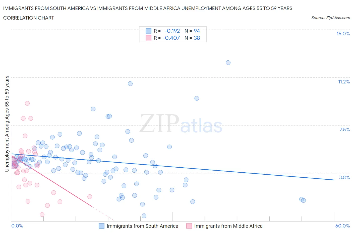 Immigrants from South America vs Immigrants from Middle Africa Unemployment Among Ages 55 to 59 years