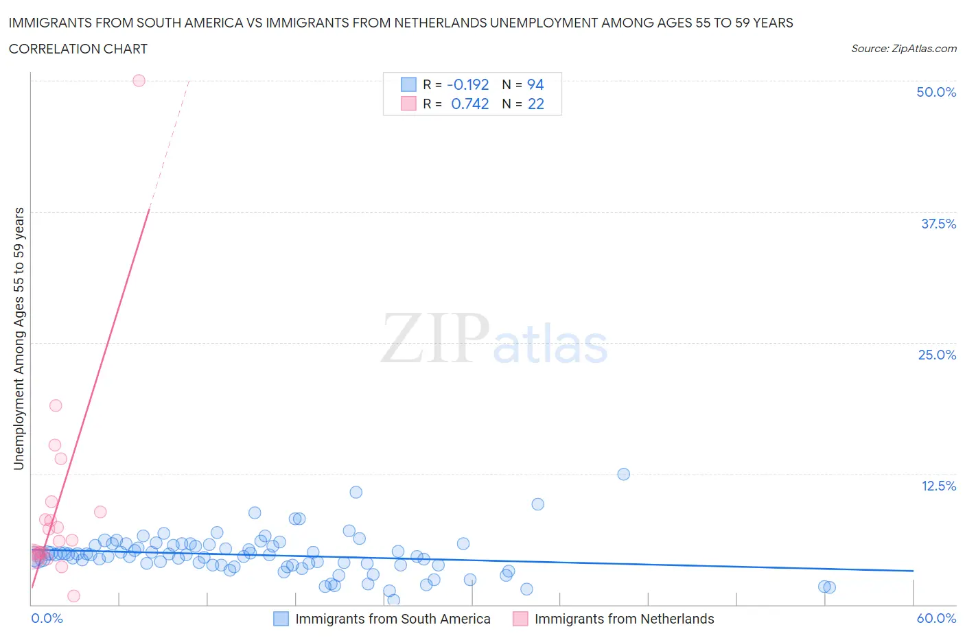 Immigrants from South America vs Immigrants from Netherlands Unemployment Among Ages 55 to 59 years