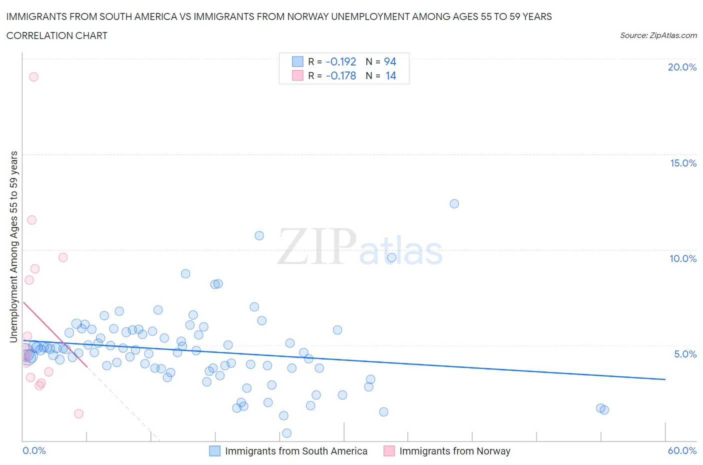 Immigrants from South America vs Immigrants from Norway Unemployment Among Ages 55 to 59 years