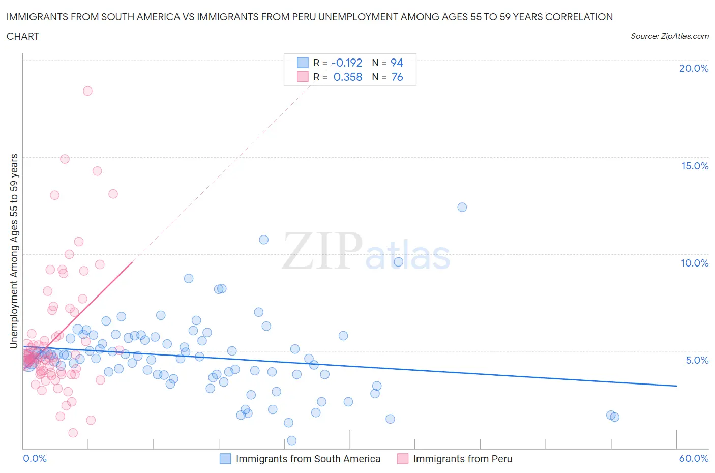 Immigrants from South America vs Immigrants from Peru Unemployment Among Ages 55 to 59 years