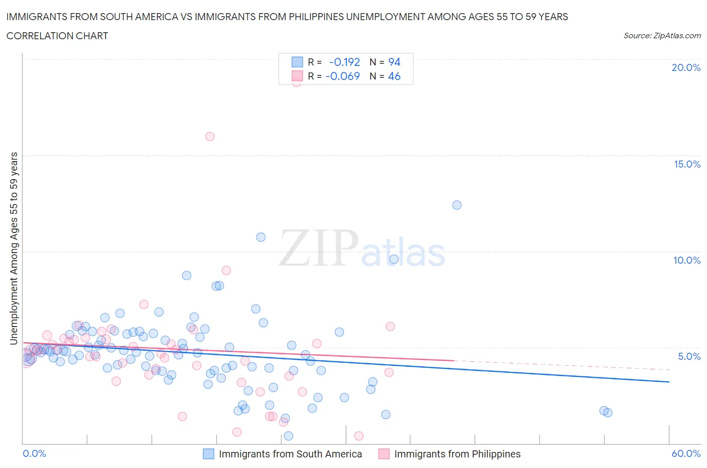 Immigrants from South America vs Immigrants from Philippines Unemployment Among Ages 55 to 59 years