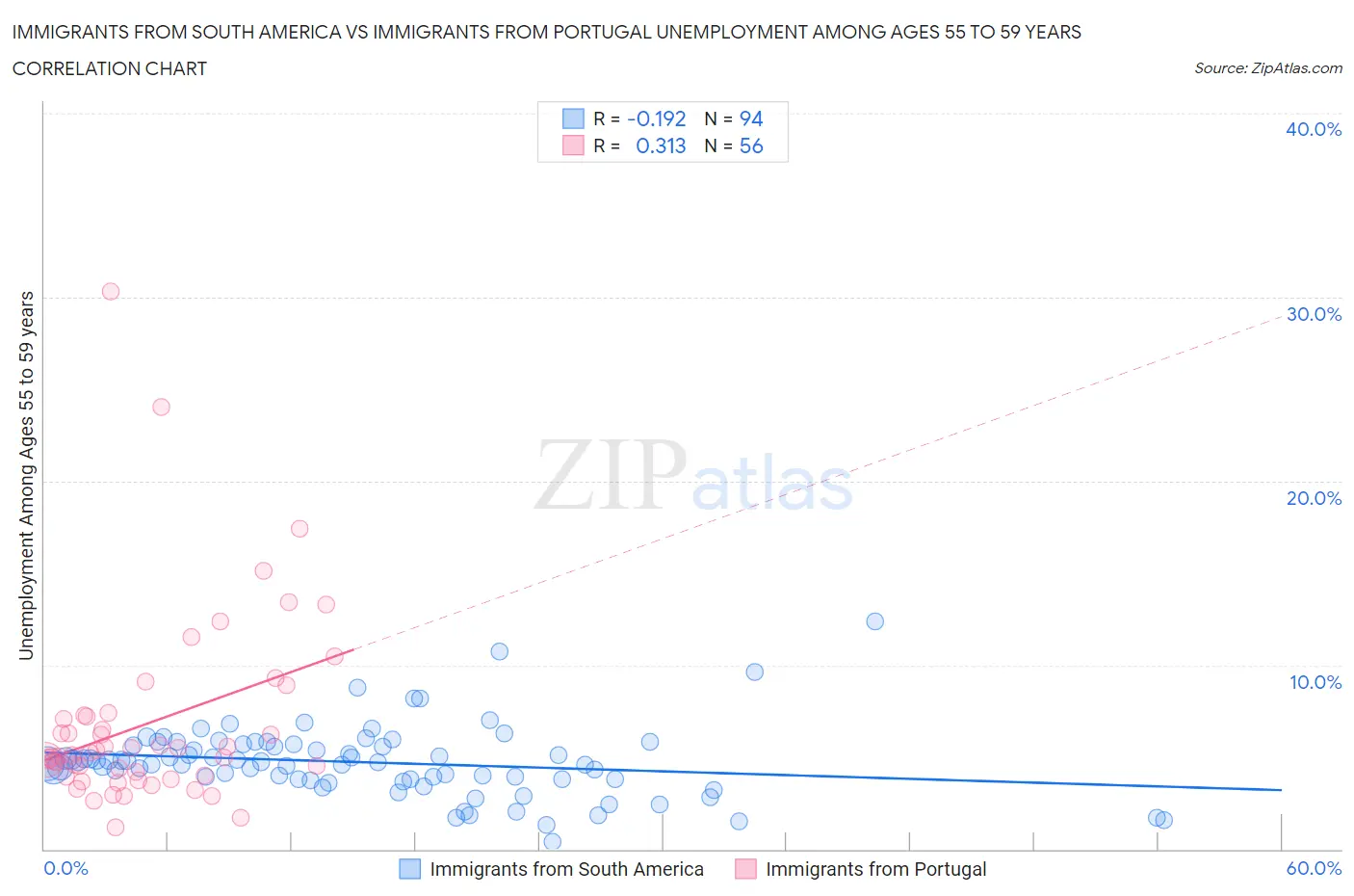 Immigrants from South America vs Immigrants from Portugal Unemployment Among Ages 55 to 59 years