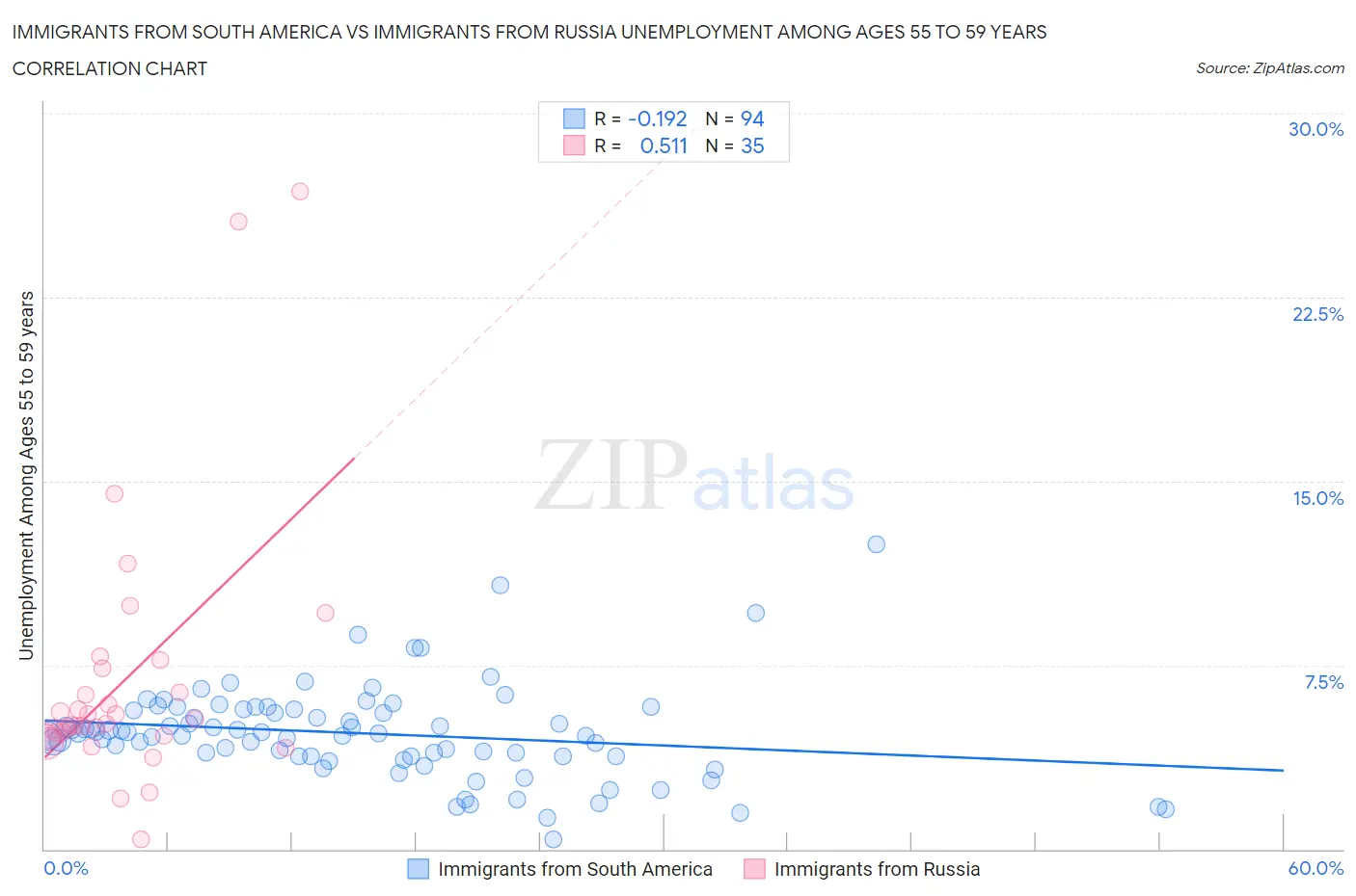 Immigrants from South America vs Immigrants from Russia Unemployment Among Ages 55 to 59 years