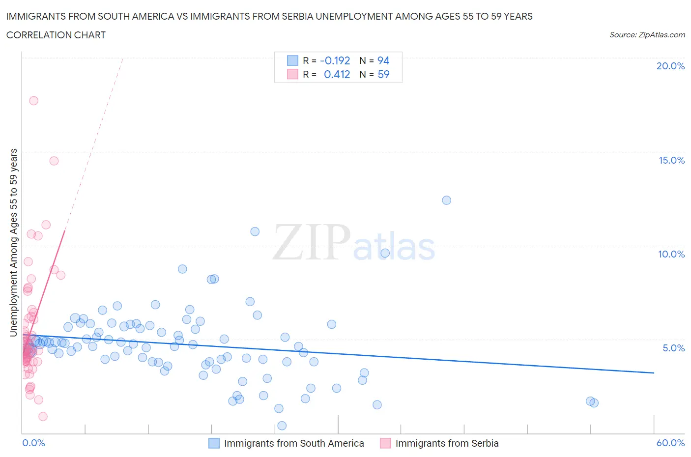Immigrants from South America vs Immigrants from Serbia Unemployment Among Ages 55 to 59 years