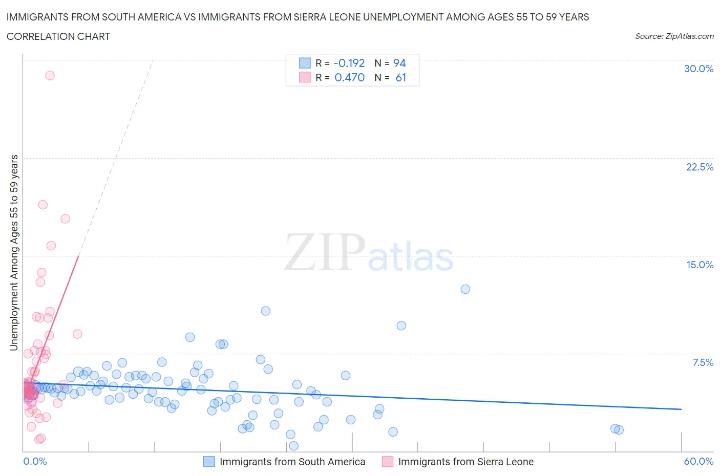 Immigrants from South America vs Immigrants from Sierra Leone Unemployment Among Ages 55 to 59 years