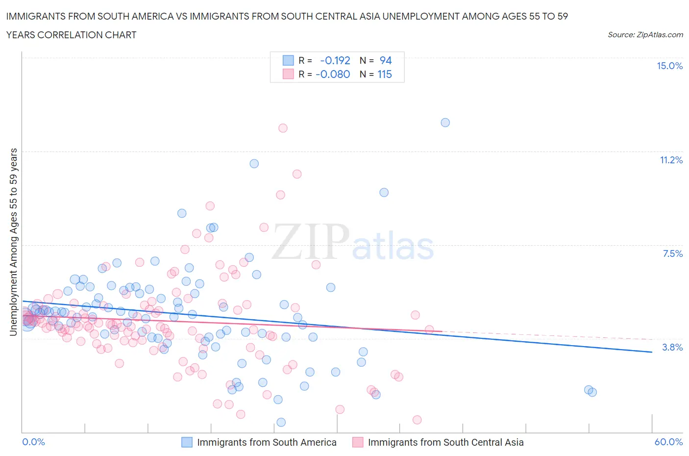 Immigrants from South America vs Immigrants from South Central Asia Unemployment Among Ages 55 to 59 years